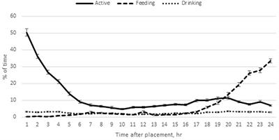 Mortality and Early Feeding Behavior of Female Turkey Poults During the First Week of Life